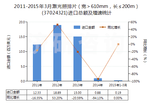 2011-2015年3月激光照排片（寬＞610mm，長≤200m）(37024321)進(jìn)口總額及增速統(tǒng)計(jì)